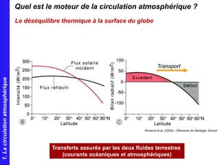 Transport
Transferts assurés par les deux fluides terrestres
(courants océaniques et atmosphériques)
Pomerol et al. (2005) – Éléments de Géologie, Dunod
Quel est le moteur de la circulation atmosphérique ?
Le déséquilibre thermique à la surface du globe
1.Lacirculationatmosphérique
 