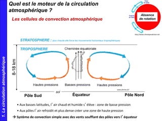 Pôle NordPôle Sud Équateur
TROPOSPHERE
STRATOSPHERE : plus chaude elle force les mouvements horizontaux troposphériques
8-18km
sol
Les cellules de convection atmosphérique
Absence
de rotation
http://www.climateprediction.net
www.ifremer.fr/
Quel est le moteur de la circulation
atmosphérique ?
1.Lacirculationatmosphérique
 Système de convection simple avec des vents soufflant des pôles vers l’équateur
• Aux basses latitudes, l’air chaud et humide s’élève : zone de basse pression
• Aux pôles l’air refroidit et plus dense créer une zone de haute pression
 