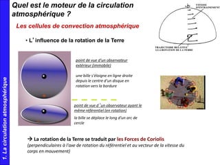 Quel est le moteur de la circulation
atmosphérique ?
1.Lacirculationatmosphérique
Les cellules de convection atmosphérique
• L’influence de la rotation de la Terre
 La rotation de la Terre se traduit par les Forces de Coriolis
(perpendiculaires à l'axe de rotation du référentiel et au vecteur de la vitesse du
corps en mouvement)
point de vue d'un observateur
extérieur (immobile)
une bille s'éloigne en ligne droite
depuis le centre d'un disque en
rotation vers la bordure
point de vue d’un observateur ayant le
même référentiel (en rotation)
la bille se déplace le long d'un arc de
cercle
 