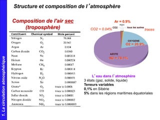 Composition de l'air sec
(troposphère)
N2 = 78.1%
O2 = 20.9%
Ar = 0.9%
CO2 = 0.04% traces
1.Lacirculationatmosphérique
Structure et composition de l’atmosphère
L’eau dans l’atmosphère
3 états (gaz, solide, liquide)
Teneurs variables
0,1% en Sibérie
5% dans les régions maritimes équatoriales
 