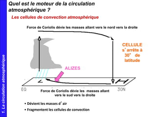 Force de Coriolis dévie les masses allant
vers le sud vers la droite
CELLULE
s’arrête à
30° de
latitude
ALIZES
Force de Coriolis dévie les masses allant vers le nord vers la droite
Quel est le moteur de la circulation
atmosphérique ?
1.Lacirculationatmosphérique
Les cellules de convection atmosphérique
• Dévient les masses d’air
• Fragmentent les cellules de convection
 