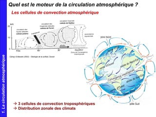 Campy & Macaire (2003) – Géologie de la surface, Dunod
Les cellules de convection atmosphérique
Quel est le moteur de la circulation atmosphérique ?1.Lacirculationatmosphérique
 3 cellules de convection troposphériques
 Distribution zonale des climats
 