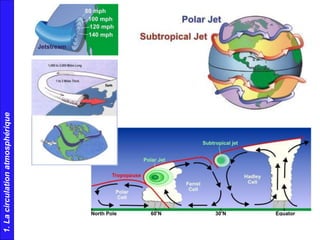 1.Lacirculationatmosphérique
 