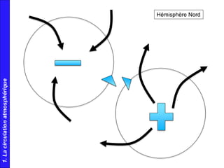 Hémisphère Nord
1.Lacirculationatmosphérique
 