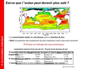 composition moyenne d'une eau de mer : 35 g de sel par kg d'eau de mer
@isitv.univ-tln.fr/~lecalve
Est-ce que l’océan peut devenir plus salé ?
 Température et salinité, paramètres permettant de déterminer la densité
 Densité, paramètre fondamental dans la dynamique des océans
• La concentration totale des sels dissous varie en fonction du lieu
• Mais la proportion des composants les plus importants reste à peu près constante
 Prouve un mélange des eaux océaniques
 Equilibre entre les sels amenés par les cours d’eau et ceux extraits (par ex.
évaporites)
2.Lacirculationocéanique
 
