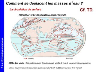 La circulation de surface
@educnet.edu
CARTOGRAPHIE DES COURANTS MARINS DE SURFACE
Comment se déplacent les masses d’eau ?2.Lacirculationocéanique
• Rôle des vents : Alizés (courants équatoriaux), vents d’ouest (courant circumpolaire)
Vitesse moyenne courants de surface : quelques cm/s (~2 m/s Gulf Stream au large de la Floride)
Cf. TD
 