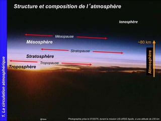 Troposphère
Stratosphère
Mésosphère
Tropopause
Stratopause
Mésopause
Photographie prise le 07/20/75, durant la mission US-URSS Apollo, à une altitude de 230 km@Nasa
1.Lacirculationatmosphérique
Structure et composition de l’atmosphère
Ionosphère
Atmosphère
~80 km
 