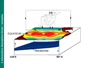 3.InteractionsAtmosphère-Océan:exemples
 