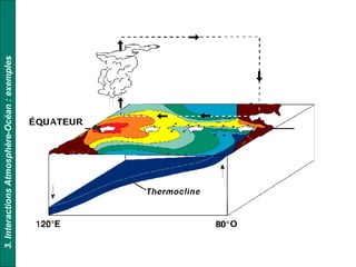 3.InteractionsAtmosphère-Océan:exemples
 