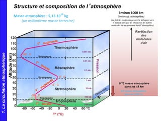 T° baisse
Raréfaction
des
molécules
d'air
9/10 masse atmosphère
dans les 18 km
-56°C
-5°C
0°C
-90°C
http://www-geoazur.unice.fr/SCTERRE/cours_en_ligne/index.html
1.Lacirculationatmosphérique
Altitude(km)
Structure et composition de l’atmosphère
1/2 masse atmosphère
dans les 5500 m,
Masse atmosphère : 5,13.10
18
kg
(un millionième masse terrestre) (au delà les molécules peuvent s’échapper vers
l’espace sans que les chocs avec les autres
molécules ne les renvoient dans l’atmosphère)
Environ 1000 km
(limite sup. atmosphère)
 