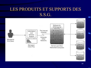 10
LES PRODUITS ET SUPPORTS DES
S.S.G.
 