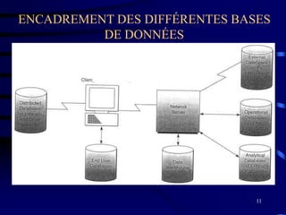 11
ENCADREMENT DES DIFFÉRENTES BASES
DE DONNÉES
 