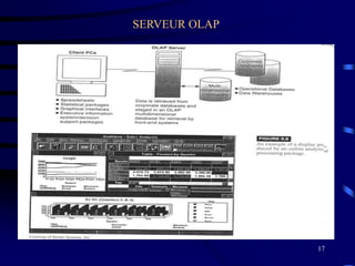 17
SERVEUR OLAP
 