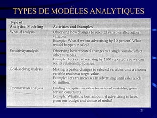21
TYPES DE MODÈLES ANALYTIQUES
 