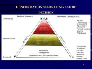 4
L ’INFORMATION SELON LE NIVEAU DE
DÉCISION
 