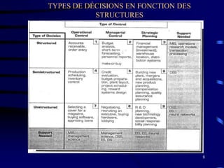 8
TYPES DE DÉCISIONS EN FONCTION DES
STRUCTURES
 