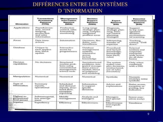9
DIFFÉRENCES ENTRE LES SYSTÈMES
D ’INFORMATION
 