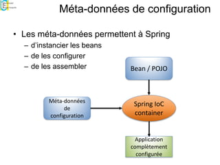 Méta-données de configuration
• Les méta-données permettent à Spring
– d’instancier les beans
– de les configurer
– de les assembler Bean / POJO
Méta-données
de
configuration
Application
complètement
configurée
Spring IoC
container
 