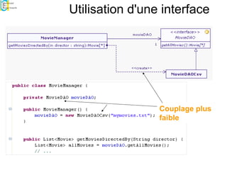 Utilisation d'une interface
Couplage plus
faible
 