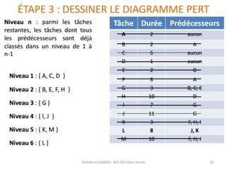ÉTAPE 3 : DESSINER LE DIAGRAMME PERT
Abdelkrim HARIDA - BTS DSI 2éme Année 10
 