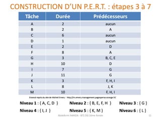 CONSTRUCTION D’UN P.E.R.T. : étapes 3 à 7
Abdelkrim HARIDA - BTS DSI 2éme Année 11
 