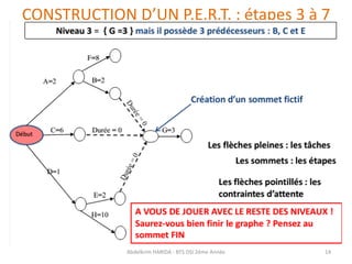 CONSTRUCTION D’UN P.E.R.T. : étapes 3 à 7
Abdelkrim HARIDA - BTS DSI 2éme Année 14
 