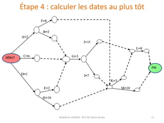 Étape 4 : calculer les dates au plus tôt
Abdelkrim HARIDA - BTS DSI 2éme Année 17
 