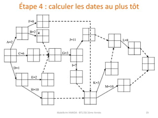 Étape 4 : calculer les dates au plus tôt
Abdelkrim HARIDA - BTS DSI 2éme Année 19
 