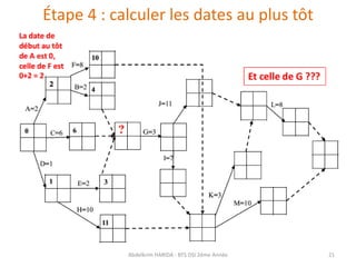 Étape 4 : calculer les dates au plus tôt
Abdelkrim HARIDA - BTS DSI 2éme Année 21
 