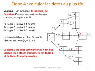 Étape 4 : calculer les dates au plus tôt
Abdelkrim HARIDA - BTS DSI 2éme Année 22
 