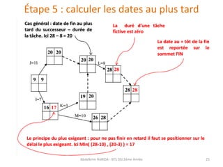 Étape 5 : calculer les dates au plus tard
Abdelkrim HARIDA - BTS DSI 2éme Année 25
 