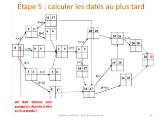 Étape 5 : calculer les dates au plus tard
Abdelkrim HARIDA - BTS DSI 2éme Année 26
 