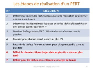 Les étapes de réalisation d’un PERT
Abdelkrim HARIDA - BTS DSI 2éme Année 28
 