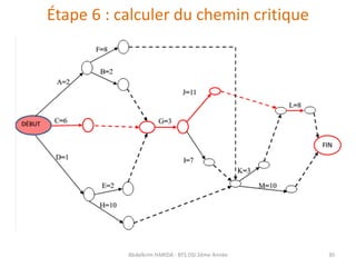 Étape 6 : calculer du chemin critique
Abdelkrim HARIDA - BTS DSI 2éme Année 30
 