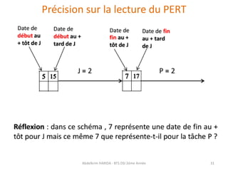 Précision sur la lecture du PERT
Abdelkrim HARIDA - BTS DSI 2éme Année 31
 