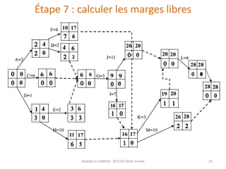 Étape 7 : calculer les marges libres
Abdelkrim HARIDA - BTS DSI 2éme Année 35
 