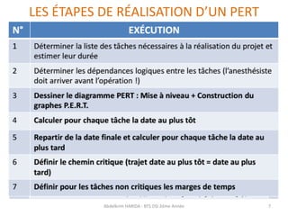 LES ÉTAPES DE RÉALISATION D’UN PERT
Abdelkrim HARIDA - BTS DSI 2éme Année 7
 