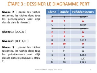 ÉTAPE 3 : DESSINER LE DIAGRAMME PERT
Abdelkrim HARIDA - BTS DSI 2éme Année 9
 