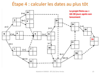 Étape 4 : calculer les dates au plus tôt
Abdelkrim HARIDA - BTS DSI 2éme Année 23
 