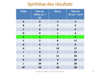 Synthèse des résultats
Abdelkrim HARIDA - BTS DSI 2éme Année 27
 