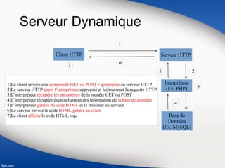Serveur Dynamique
Client HTTP Serveur HTTP
Interpréteur
(Ex. PHP)
Base de
Données
(Ex. MySQL)
1
2
3
4
5
6
1)Le client envoie une commande GET ou POST + paramètre au serveur HTTP
2)Le serveur HTTP appel l’interpréteur approprié et lui transmet la raquette HTTP
3)L’interpréteur récupère les paramètres de la requête GET ou POST
4)L’interpréteur récupère éventuellement des information de la base de données
5)L’interpréteur génère du code HTML et le transmet au serveur
6)Le serveur envoie le code HTML généré au client
7)Le client affiche le code HTML reçu
7
 
