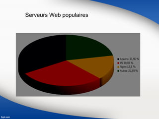 Serveurs Web populaires
 