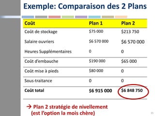 25
Exemple: Comparaison des 2 Plans
Coût Plan 1 Plan 2
Coût de stockage $75 000 $213 750
Salaire ouvriers $6 570 000 $6 57...