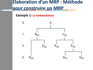 Elaboration d’un MRP : Méthode
pour construire un MRP
Exemple 1: La nomenclature
 