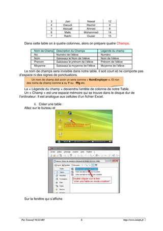 Par Youssef NEJJARI http://www.ininfo.fr4
3 Jiari Nawal 12
4 Daoudi Rachid 9
5 Abouali Ahmed 8
6 Malki Mohammed 14
7 Rabhi Ouzair 15
Dans cette table on à quatre colonnes, alors on prépare quatre Champs.
Nom de Champ Description du Champs Légende du champ
No Numéro de l’élève Numéro
Nom Saisissez le Nom de l’élève Nom de l’élève
Prenom Saisissez le prénom de l’élève Prénom de l’élève
Moyenne Saisissez la moyenne de l’élève Moyenne de l’élève
Le nom de champs sera invisible dans notre table. il soit court et ne comporte pas
d’espace ni des signes de ponctuations.
La « Légende du champ » deviendra l’entête de colonne de notre Table.
Un « Champ » est une espace mémoire qui se trouve dans le disque dur de
l’ordinateur. Il est analogue aux cellules d’un fichier Excel.
ii. Créer une table :
Allez sur le bureau et
Sur la fenêtre qui s’affiche
Un nom de champ doit avoir un sens comme « NomEmployer ». Et non
des noms de champ comme x ou Y ou fffg etc.
 