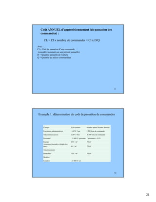 21
41
Avec :
Cl = Coût de passation d’une commande
(considéré constant sur une période annuelle)
D = Quantité annuelle de l’article
Q = Quantité de pièces commandées
Coût ANNUEL d’approvisionnement (de passation des
commandes) :
CL = Cl x nombre de commandes = Cl x D/Q
42
Exemple 1: détermination du coût de passation de commandes
Charges Coût unitaire Nombre annuel d'unités d'œuvre
Fournitures administratives 3,65 € / bon 5 300 bons de commande
Télécommunications 3,60 € / bon 5 300 bons de commande
Personnel 15 600 € / personne 7 personnes à 54 %
Energie 65 € / m² 70 m²
Assurance (incendie et dégâts des
eaux) 6 € / m² 70 m²
Amortissements
Immeubles 75 € / m² 70 m²
Meubles
Location 23 000 € / an
 