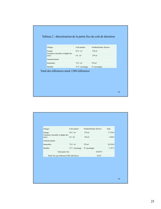 25
49
Charges Coût unitaire Nombred'unités d'œuvre
Energie 65 € / m² 270 m²
Assurance (incendie et dégâts des
eaux) 6 € / m² 270 m²
Amortissements
Immeubles 75 € / m² 270 m²
Meubles 57 € / rayonnage 91 rayonnages
Total des références stock 1280 références
Tableau 2 : détermination de la partie fixe du coût de détention
50
Charges Coût unitaire Nombred'unités d'œuvre Total
Energie 65 € / m² 270 m² 17 550 €
Assurance (incendie et dégâts des
eaux) 6 € / m² 270 m² 1 620 €
Amortissements
Immeubles 75 € / m² 270 m² 20 250 €
Meubles 57 € / rayonnage 91 rayonnages 5 187 €
Total partie fixe 44 607 €
Partie fixe par référence(1280 références) 34,8 €
 