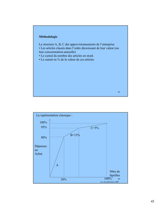 45
89
Méthodologie
La structure A, B, C des approvisionnements de l’entreprise
• Les articles classés dans l’ordre décroissant de leur valeur (ou
leur consommation annuelle)
• Le cumul du nombre des articles en stock
• Le cumul en % de la valeur de ces articles
90
La classification ABC
La représentation classique :
A
B=15%
C=5%
80%
95%
100%
20% 100%
Nbre de
familles
Dépenses
en
Achat
 