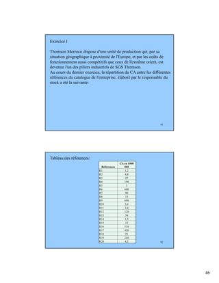46
91
Exercice I
Thomson Morroco dispose d'une unité de production qui, par sa
situation géographique à proximité de l'Europe, et par les coûts de
fonctionnement aussi compétitifs que ceux de l'extrême orient, est
devenue l'un des piliers industriels de SGS Thomson.
Au cours du dernier exercice, la répartition du CA entre les différentes
références du catalogue de l'entreprise, élaboré par le responsable du
stock a été la suivante:
92
Tableau des références:
Références
CA en 1000
DH
R1 1,2
R2 4,8
R3 27
R4 150
R5 3
R6 600
R7 90
R8 15
R9 690
R10 3,6
R11 2,4
R12 120
R13 54
R14 1,5
R15 12
R16 510
R17 450
R18 21
R19 240
R20 4,5
 