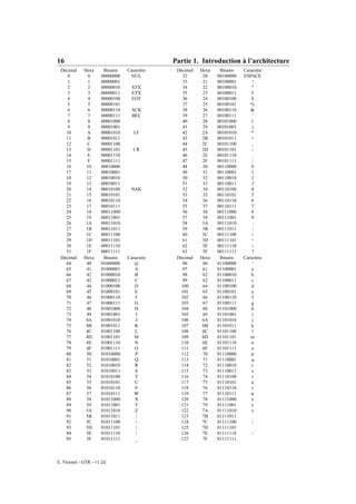 16                                          Partie 1. Introduction à l’architecture
 Décimal     Hexa     Binaire   Caractère    Décimal   Hexa    Binaire   Caractère
    0          0     00000000    NUL           32       20    00100000   ESPACE
    1          1     00000001                  33       21    00100001       !
    2          2     00000010     STX          34       22    00100010       "
    3          3     00000011     ETX          35       23    00100011      #
    4          4     00000100     EOT          36       24    00100100      $
    5          5     00000101                  37       25    00100101      %
    6          6     00000110     ACK          38       26    00100110      &
    7          7     00000111     BEL          39       27    00100111       ’
    8          8     00001000                  40       28    00101000       (
    9          9     00001001                  41       29    00101001       )
   10          A     00001010      LF          42       2A    00101010      *
   11          B     00001011                  43       2B    00101011      +
   12          C     00001100                  44       2C    00101100       ,
   13          D     00001101     CR           45       2D    00101101       -
   14          E     00001110                  46       2E    00101110       .
   15          F     00001111                  47       2F    00101111       /
   16         10     00010000                  48       30    00110000      0
   17         11     00010001                  49       31    00110001      1
   18         12     00010010                  50       32    00110010      2
   19         13     00010011                  51       33    00110011      3
   20         14     00010100    NAK           52       34    00110100      4
   21         15     00010101                  53       35    00110101      5
   22         16     00010110                  54       36    00110110      6
   23         17     00010111                  55       37    00110111      7
   24         18     00011000                  56       38    00111000      8
   25         19     00011001                  57       39    00111001      9
   26         1A     00011010                  58       3A    00111010       :
   27         1B     00011011                  59       3B    00111011       ;
   28         1C     00011100                  60       3C    00111100      <
   29         1D     00011101                  61       3D    00111101      =
   30         1E     00011110                  62       3E    00111110      >
   31         1F     00011111                  63       3F    00111111       ?
 Décimal     Hexa     Binaire   Caractère    Décimal   Hexa    Binaire   Caractère
   64         40     01000000      @           96       60    01100000       ‘
   65         41     01000001      A           97       61    01100001       a
   66         42     01000010      B           98       62    01100010      b
   67         43     01000011      C           99       63    01100011       c
   68         44     01000100      D          100       64    01100100      d
   69         45     01000101      E          101       65    01100101       e
   70         46     01000110      F          102       66    01100110       f
   71         47     01000111      G          103       67    01100111      g
   72         48     01001000      H          104       68    01101000      h
   73         49     01001001       I         105       69    01101001       i
   74         4A     01001010       J         106       6A    01101010       j
   75         4B     01001011      K          107       6B    01101011      k
   76         4C     01001100      L          108       6C    01101100       l
   77         4D     01001101      M          109       6D    01101101      m
   78         4E     01001110      N          110       6E    01101110      n
   79         4F     01001111      O          111       6F    01101111      o
   80         50     01010000      P          112       70    01110000      p
   81         51     01010001      Q          113       71    01110001      q
   82         52     01010010      R          114       72    01110010       r
   83         53     01010011      S          115       73    01110011       s
   84         54     01010100      T          116       74    01110100       t
   85         55     01010101      U          117       75    01110101      u
   86         56     01010110      V          118       76    01110110      v
   87         57     01010111      W          119       77    01110111      w
   88         58     01011000      X          120       78    01111000      x
   89         59     01011001      Y          121       79    01111001      y
   90         5A     01011010      Z          122       7A    01111010       z
   91         5B     01011011      [          123       7B    01111011
   92         5C     01011100                124       7C    01111100      |
   93         5D     01011101      ]          125       7D    01111101
   94         5E     01011110      ^          126       7E    01111110      ~
   95         5F     01011111      _          127       7F    01111111



E. Viennet - GTR - v1.2d
 